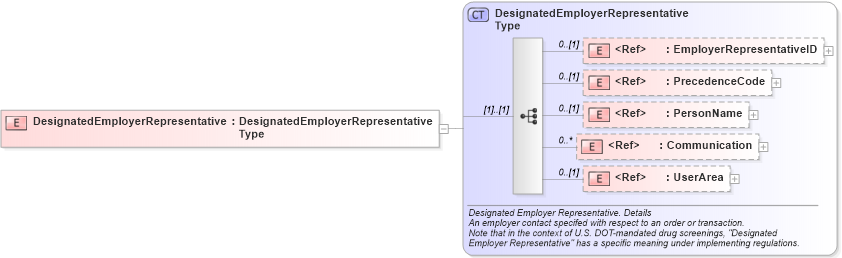 XSD Diagram of DesignatedEmployerRepresentative in schema components_xsd (HR-XML - Human Resources XML)