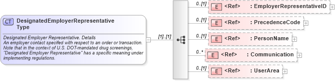 XSD Diagram of DesignatedEmployerRepresentativeType in schema components_xsd (HR-XML - Human Resources XML)