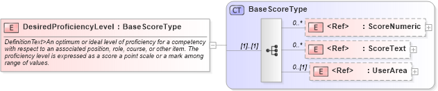 XSD Diagram of DesiredProficiencyLevel in schema components_xsd (HR-XML - Human Resources XML)