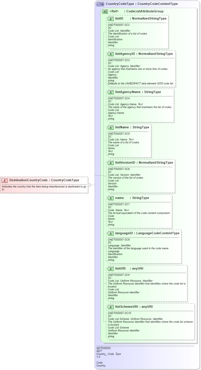 XSD Diagram of DestinationCountryCode in schema fields_xsd1 (HR-XML - Human Resources XML)
