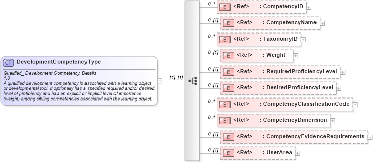 XSD Diagram of DevelopmentCompetencyType in schema components_xsd (HR-XML - Human Resources XML)