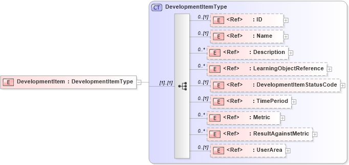 XSD Diagram of DevelopmentItem in schema components_xsd (HR-XML - Human Resources XML)