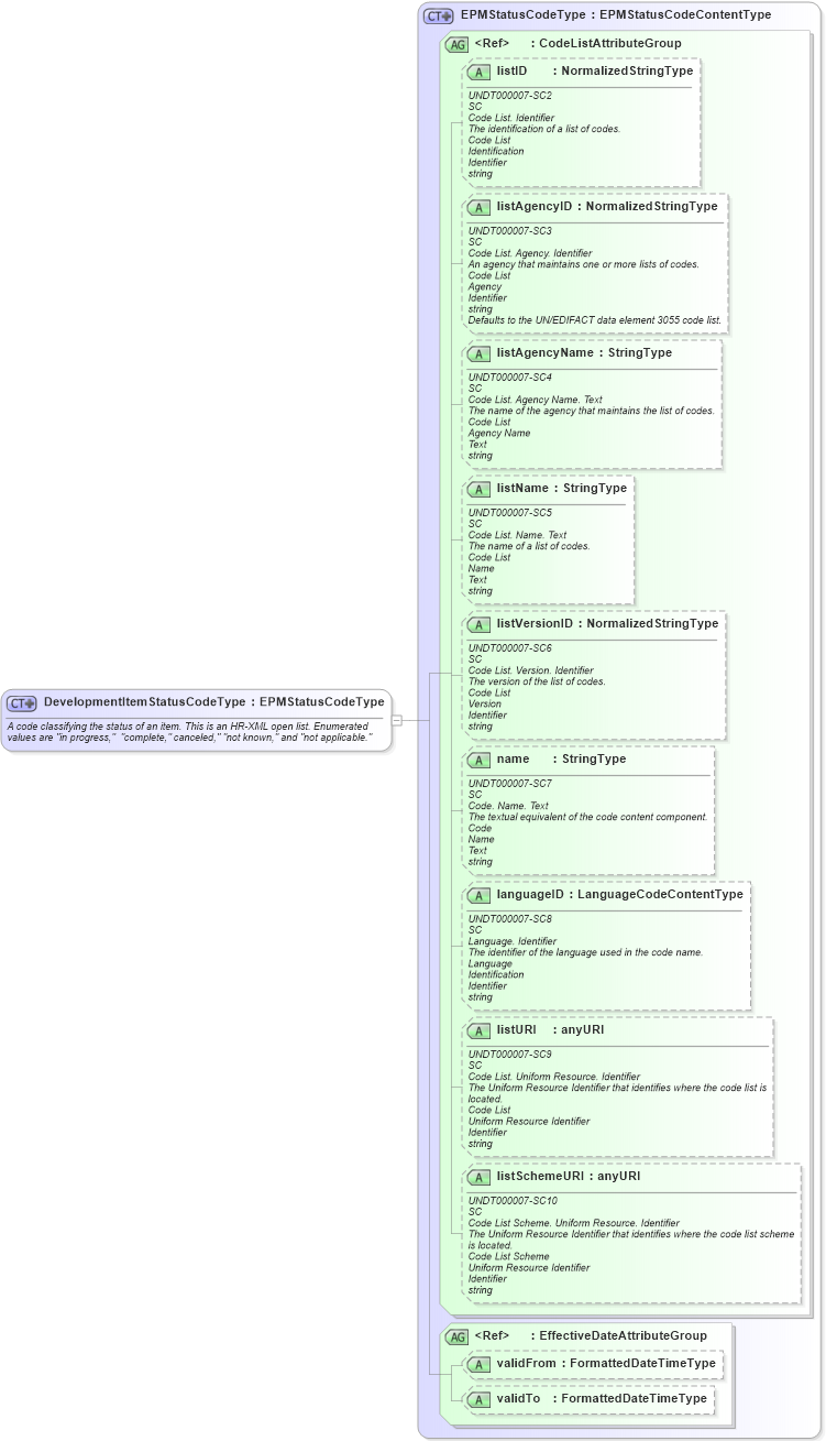 XSD Diagram of DevelopmentItemStatusCodeType in schema fields_xsd (HR-XML - Human Resources XML)