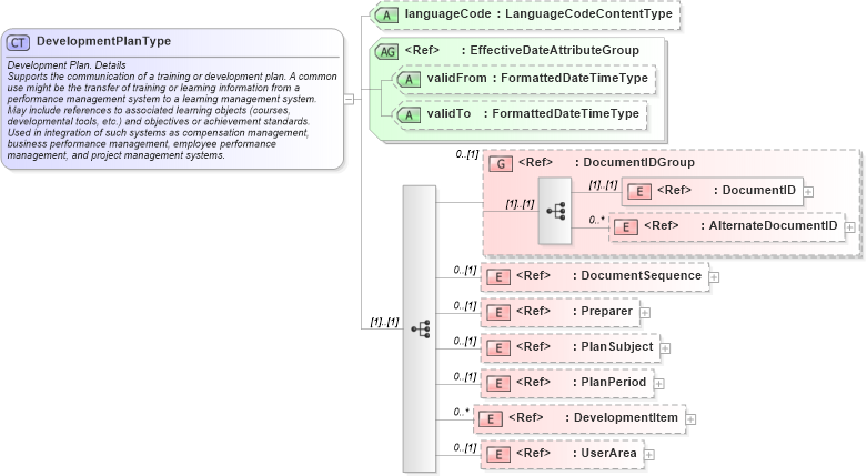 XSD Diagram of DevelopmentPlanType in schema developmentplan_xsd (HR-XML - Human Resources XML)