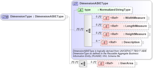 XSD Diagram of DimensionType in schema components_xsd1 (HR-XML - Human Resources XML)
