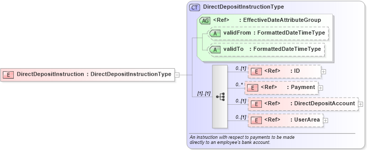 XSD Diagram of DirectDepositInstruction in schema components_xsd (HR-XML - Human Resources XML)