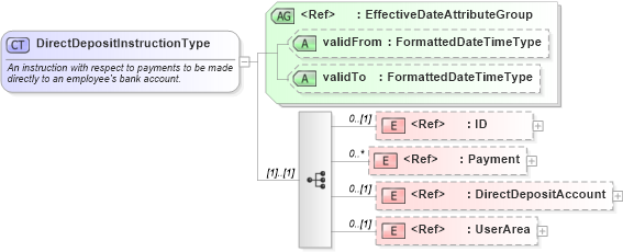 XSD Diagram of DirectDepositInstructionType in schema components_xsd (HR-XML - Human Resources XML)