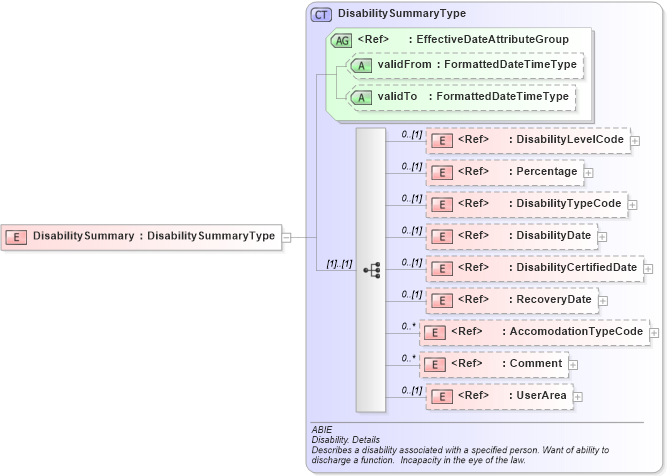 XSD Diagram of DisabilitySummary in schema components_xsd (HR-XML - Human Resources XML)