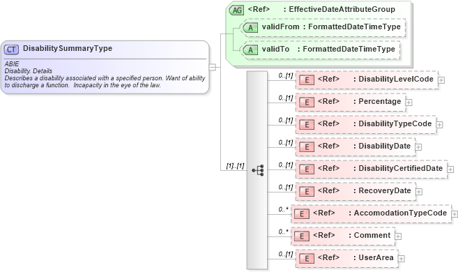 XSD Diagram of DisabilitySummaryType in schema components_xsd (HR-XML - Human Resources XML)