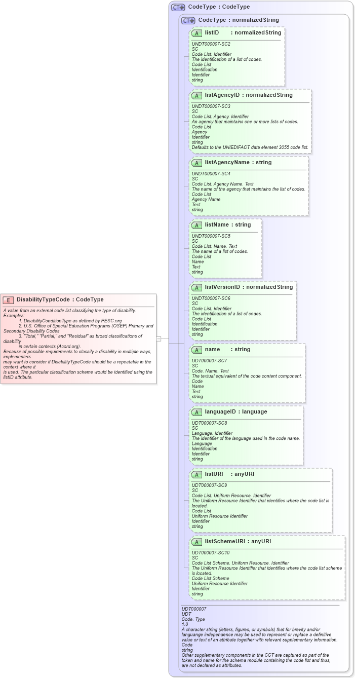 XSD Diagram of DisabilityTypeCode in schema fields_xsd (HR-XML - Human Resources XML)