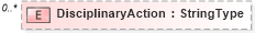 XSD Diagram of DisciplinaryAction in schema components_xsd (HR-XML - Human Resources XML)