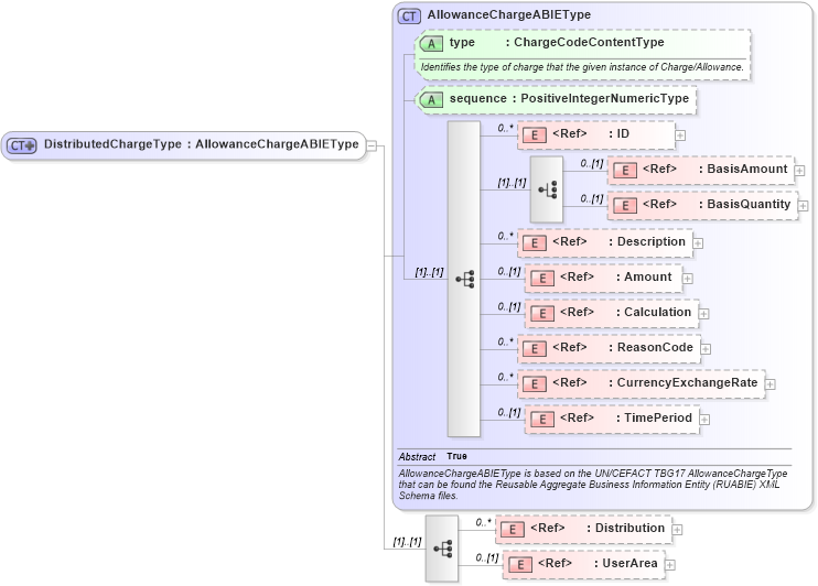 XSD Diagram of DistributedChargeType in schema components_xsd1 (HR-XML - Human Resources XML)
