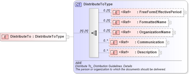 XSD Diagram of DistributeTo in schema components_xsd (HR-XML - Human Resources XML)