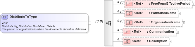 XSD Diagram of DistributeToType in schema components_xsd (HR-XML - Human Resources XML)