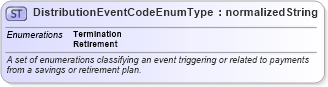 XSD Diagram of DistributionEventCodeEnumType in schema codelists_xsd (HR-XML - Human Resources XML)