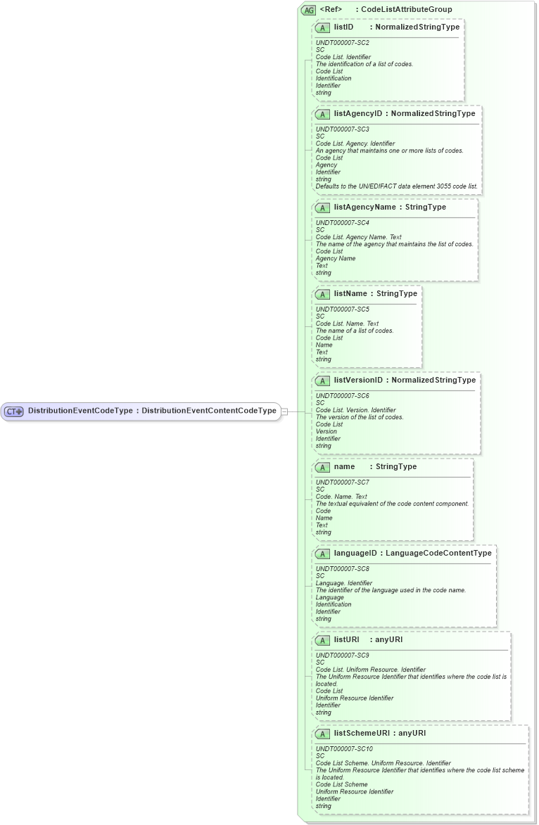 XSD Diagram of DistributionEventCodeType in schema fields_xsd (HR-XML - Human Resources XML)