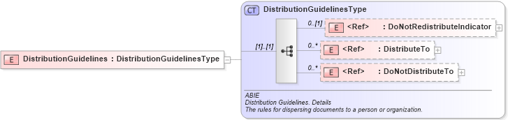 XSD Diagram of DistributionGuidelines in schema components_xsd (HR-XML - Human Resources XML)