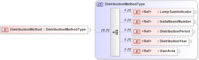 XSD Diagram of DistributionMethod in schema components_xsd (HR-XML - Human Resources XML)