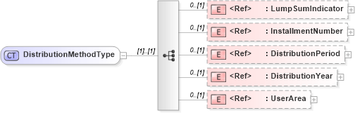 XSD Diagram of DistributionMethodType in schema components_xsd (HR-XML - Human Resources XML)