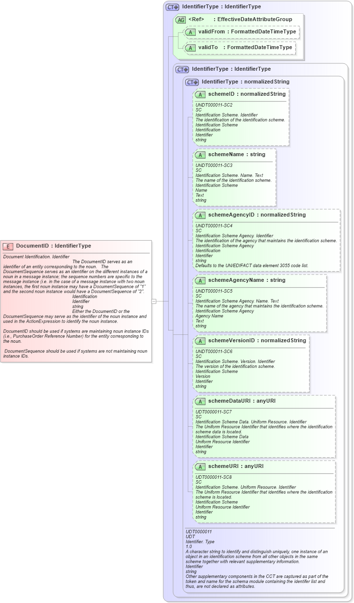 XSD Diagram of DocumentID in schema fields_xsd (HR-XML - Human Resources XML)
