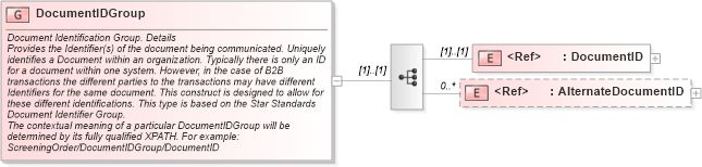 XSD Diagram of DocumentIDGroup in schema components_xsd (HR-XML - Human Resources XML)