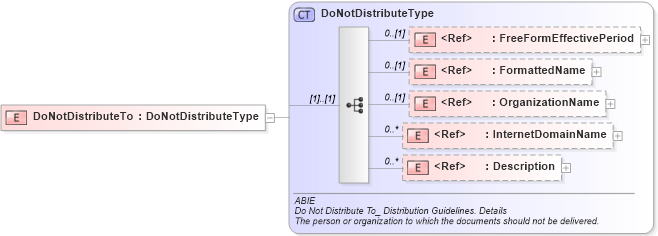XSD Diagram of DoNotDistributeTo in schema components_xsd (HR-XML - Human Resources XML)