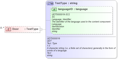 XSD Diagram of Door in schema reusableaggregatecorecomponent_xsd (HR-XML - Human Resources XML)
