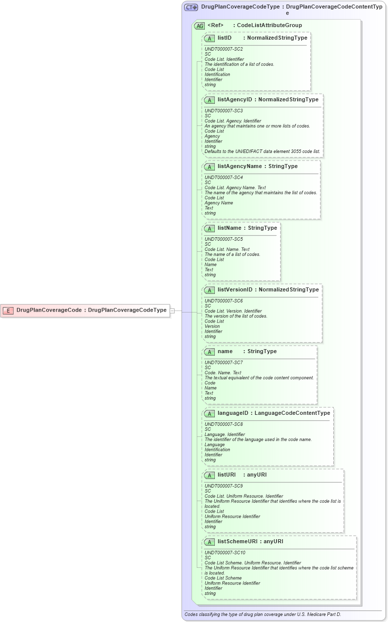 XSD Diagram of DrugPlanCoverageCode in schema usenrollment_xsd (HR-XML - Human Resources XML)