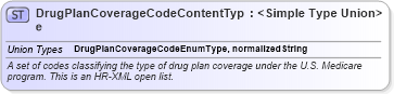 XSD Diagram of DrugPlanCoverageCodeContentType in schema codelists_xsd (HR-XML - Human Resources XML)
