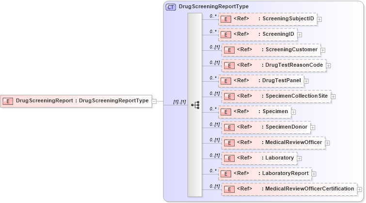 XSD Diagram of DrugScreeningReport in schema screeningreport_xsd (HR-XML - Human Resources XML)