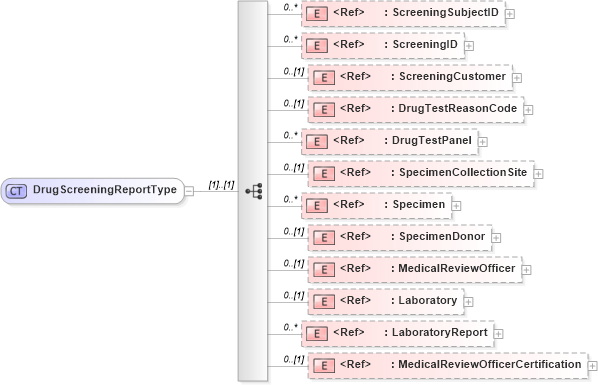 XSD Diagram of DrugScreeningReportType in schema screeningreport_xsd (HR-XML - Human Resources XML)