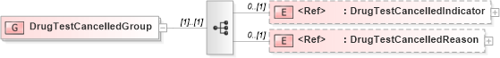 XSD Diagram of DrugTestCancelledGroup in schema components_xsd (HR-XML - Human Resources XML)