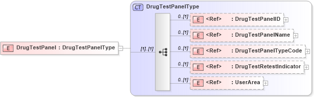 XSD Diagram of DrugTestPanel in schema components_xsd (HR-XML - Human Resources XML)