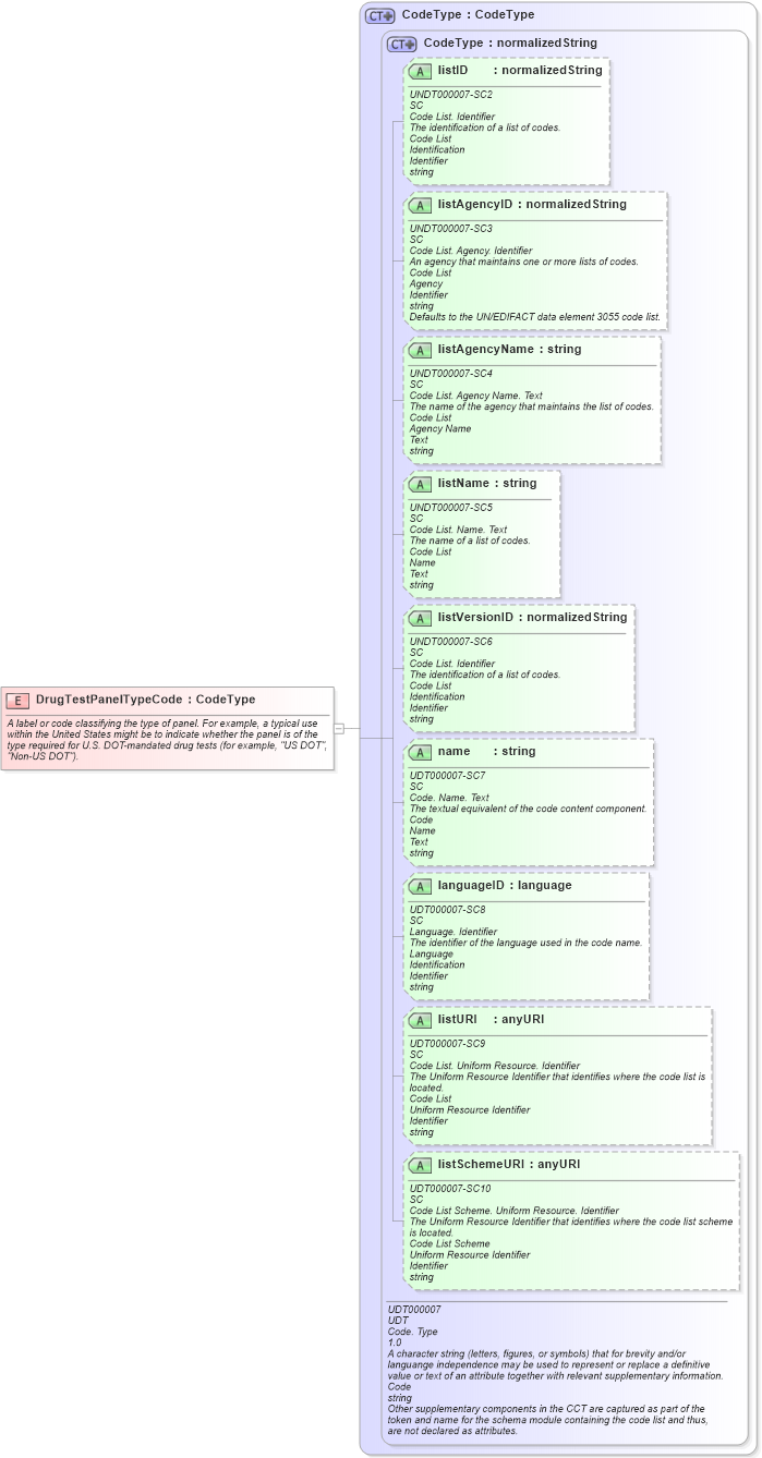 XSD Diagram of DrugTestPanelTypeCode in schema fields_xsd (HR-XML - Human Resources XML)