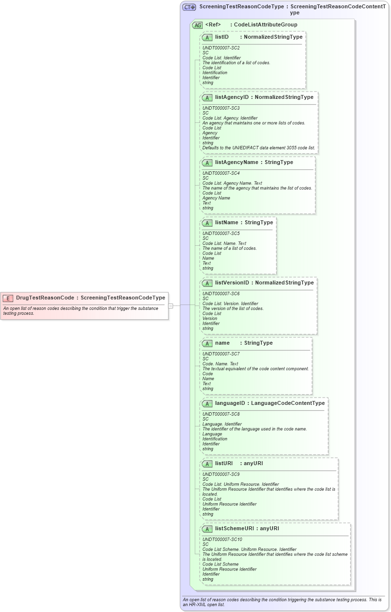 XSD Diagram of DrugTestReasonCode in schema fields_xsd (HR-XML - Human Resources XML)