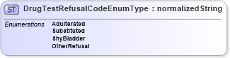 XSD Diagram of DrugTestRefusalCodeEnumType in schema codelists_xsd (HR-XML - Human Resources XML)