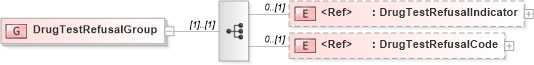 XSD Diagram of DrugTestRefusalGroup in schema components_xsd (HR-XML - Human Resources XML)