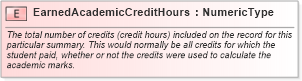 XSD Diagram of EarnedAcademicCreditHours in schema fields_xsd (HR-XML - Human Resources XML)