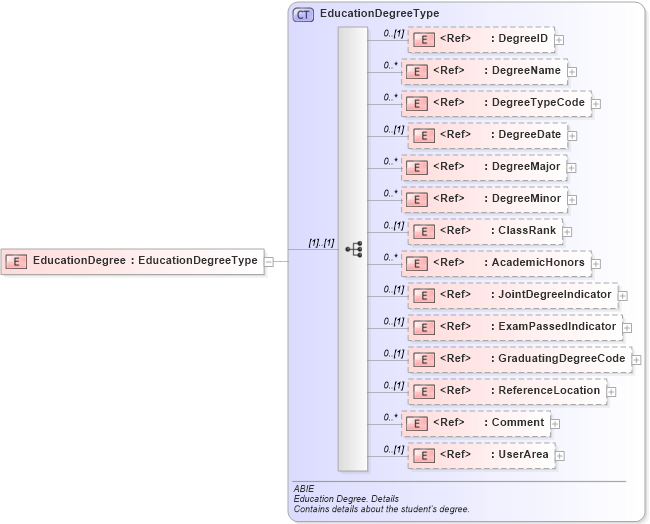 XSD Diagram of EducationDegree in schema components_xsd (HR-XML - Human Resources XML)