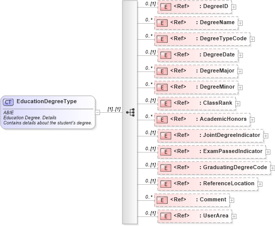 XSD Diagram of EducationDegreeType in schema components_xsd (HR-XML - Human Resources XML)