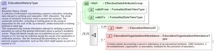 XSD Diagram of EducationHistoryType in schema components_xsd (HR-XML - Human Resources XML)