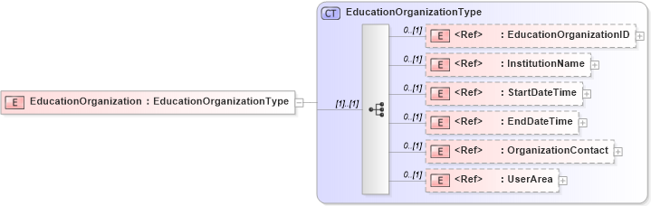 XSD Diagram of EducationOrganization in schema components_xsd (HR-XML - Human Resources XML)