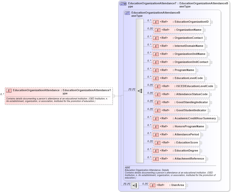 XSD Diagram of EducationOrganizationAttendance in schema components_xsd (HR-XML - Human Resources XML)