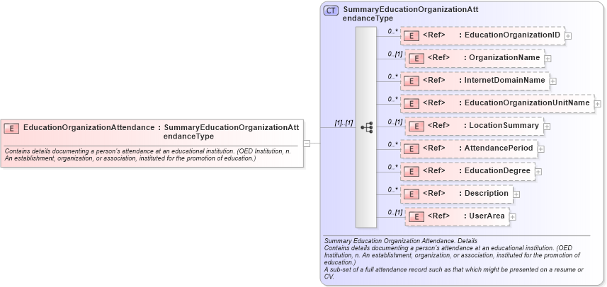 XSD Diagram of EducationOrganizationAttendance in schema components_xsd (HR-XML - Human Resources XML)