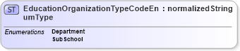 XSD Diagram of EducationOrganizationTypeCodeEnumType in schema codelists_xsd (HR-XML - Human Resources XML)