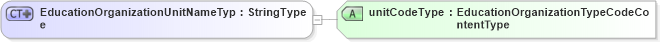 XSD Diagram of EducationOrganizationUnitNameType in schema fields_xsd (HR-XML - Human Resources XML)