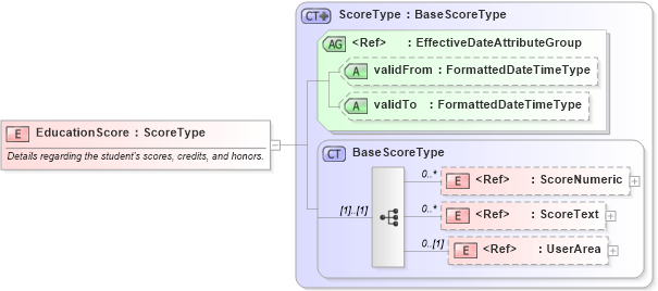 XSD Diagram of EducationScore in schema components_xsd (HR-XML - Human Resources XML)