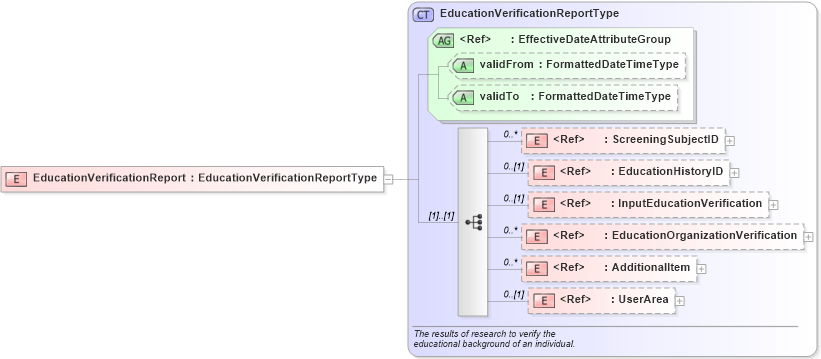XSD Diagram of EducationVerificationReport in schema components_xsd (HR-XML - Human Resources XML)
