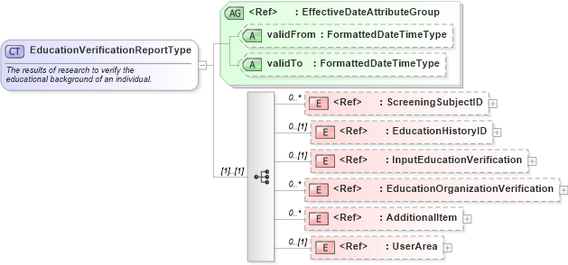 XSD Diagram of EducationVerificationReportType in schema components_xsd (HR-XML - Human Resources XML)