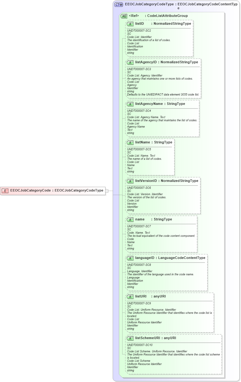 XSD Diagram of EEOCJobCategoryCode in schema fields_xsd (HR-XML - Human Resources XML)